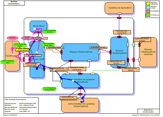 Système d'autorisation - un autre scénario de fonctionnement