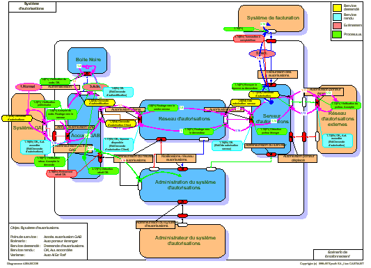 Système d'autorisation - scénario de fonctionnement