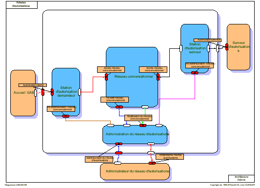 Réseau d'autorisations - architecture interne