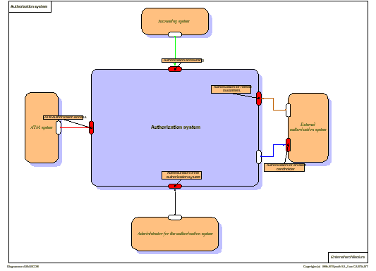 Authorization system - external architecture