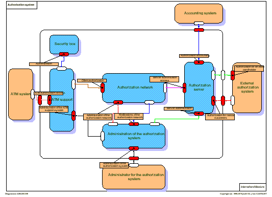 Authorization system - internal architecture