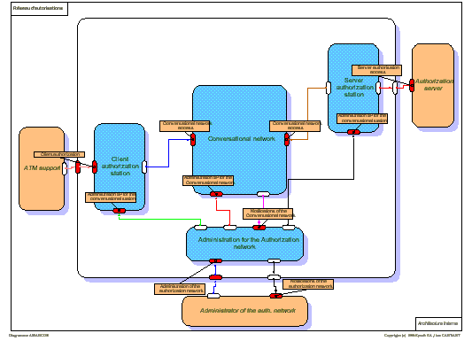 Authorization network - internal architecture