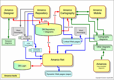 Amarco tools - Organization