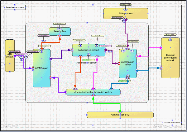 Entities (data blocs, messages) associated with systems and information flows