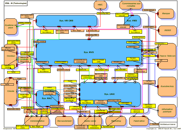 Vue technologique