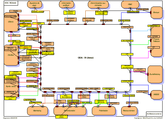 Système d'information - Architecture externe