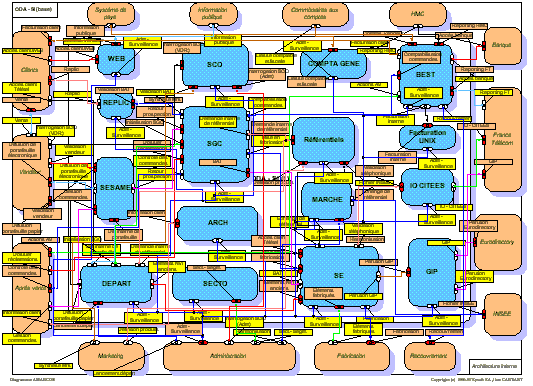 Information system  - Internal architecture (raw)