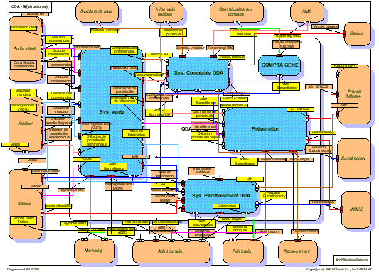 Système d'information - architecture interne après assemblage logique
