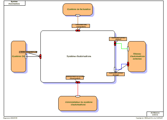 Système d'autorisations - architecture externe