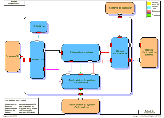 Système d'autorisations - architecture interne