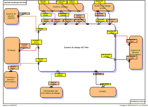 Management system - External Architecture