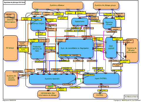 Système de pilotage - Architecture interne