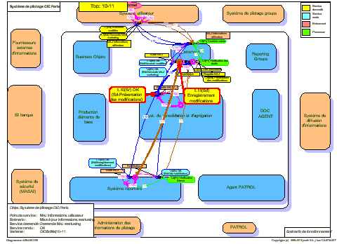 Scénario de fonctionnement (1)