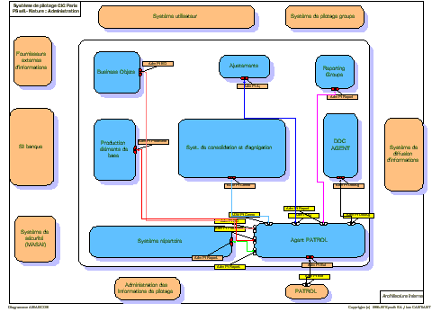 Management system -  Administration view