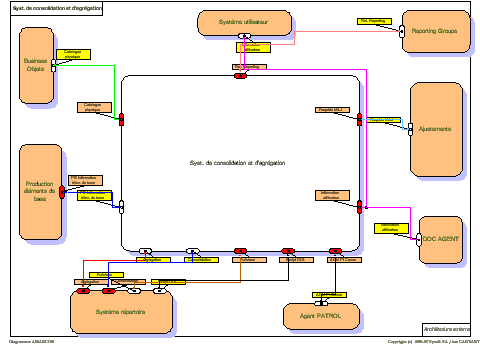 Système de pilotage - objet composant (AE)