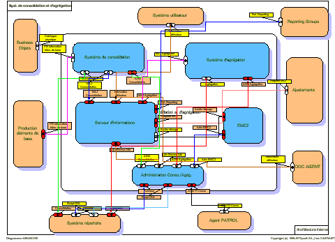 Système de pilotage - objet composant (Architecture interneI)